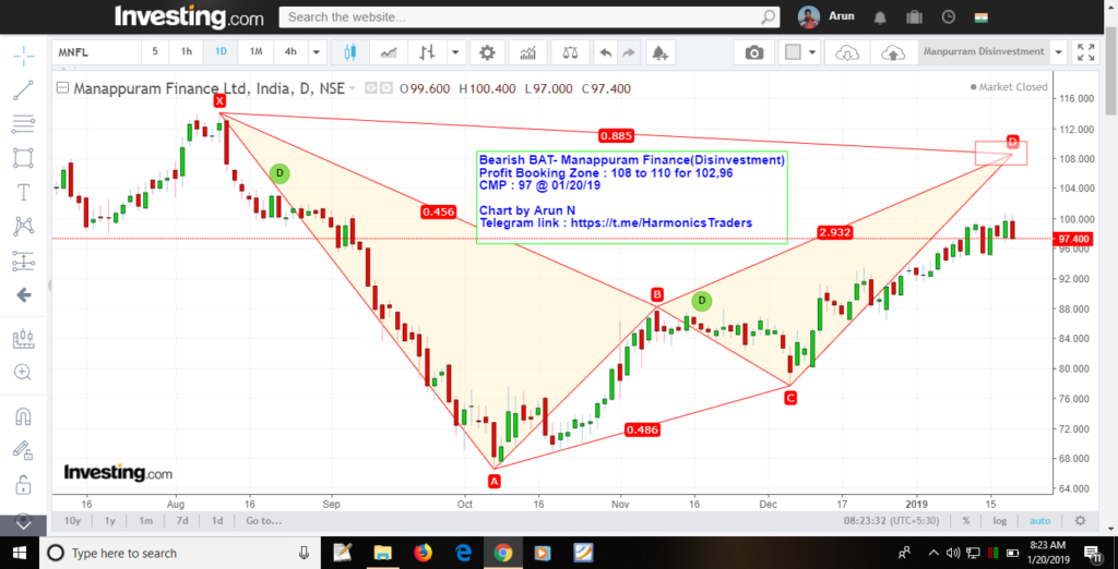 image 7 1024x522 - Manappuram Finance - Bearish Bat