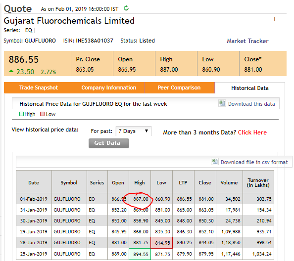 image - Gujarat Fluoro Chemicals - Bullish Shark