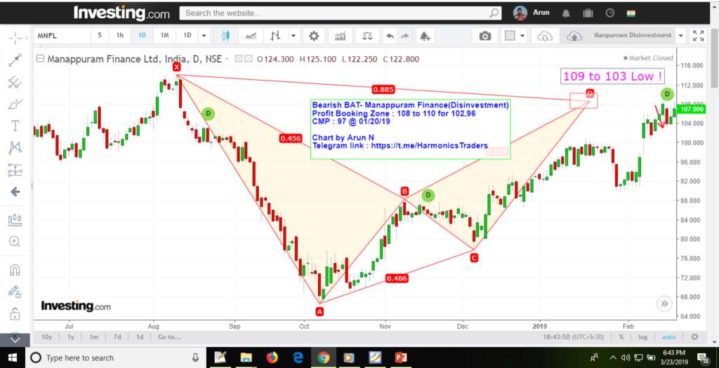 image 51 1024x525 - Manappuram Finance - Bearish Bat