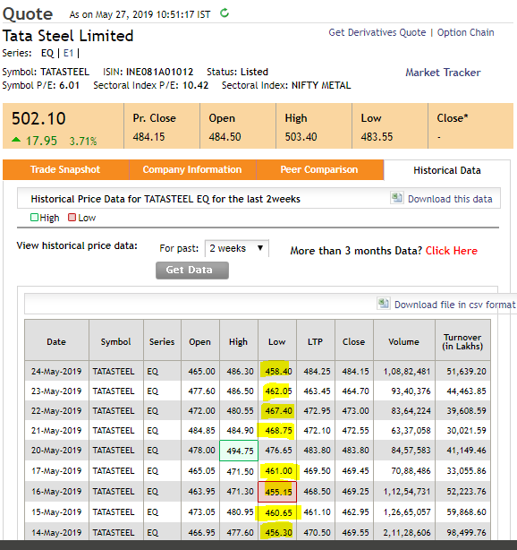 image 71 - Tata Steel - Bullish Shark