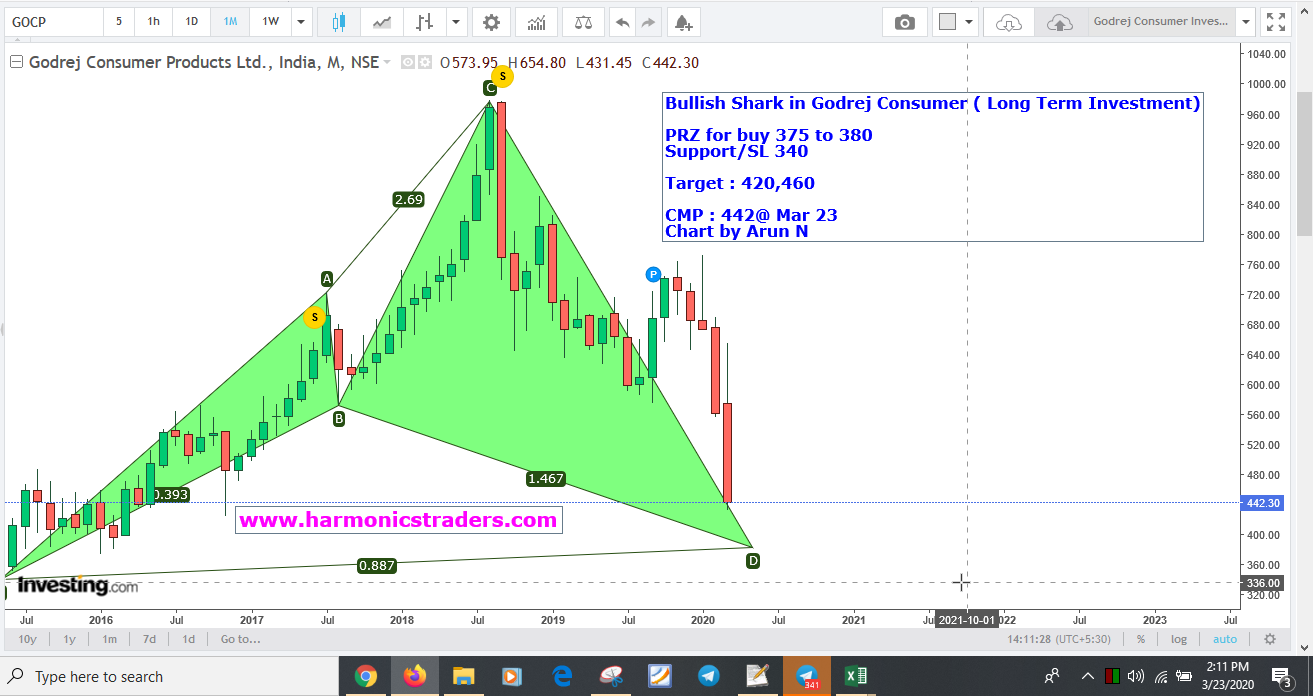 GodrejConsumer380 - Bullish Shark in Godrej Consumer