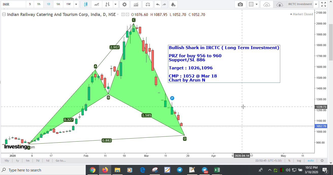 IRCTC - IRCTC - Investment