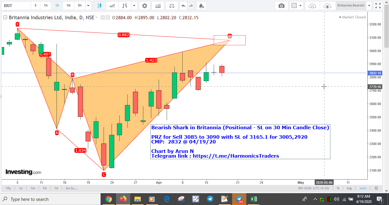 Britannia3880 - Britannia - Bearish Shark