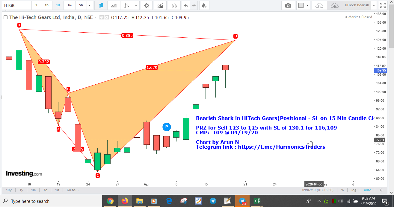 HITech123 - Hi Tech Bearish Harmonics