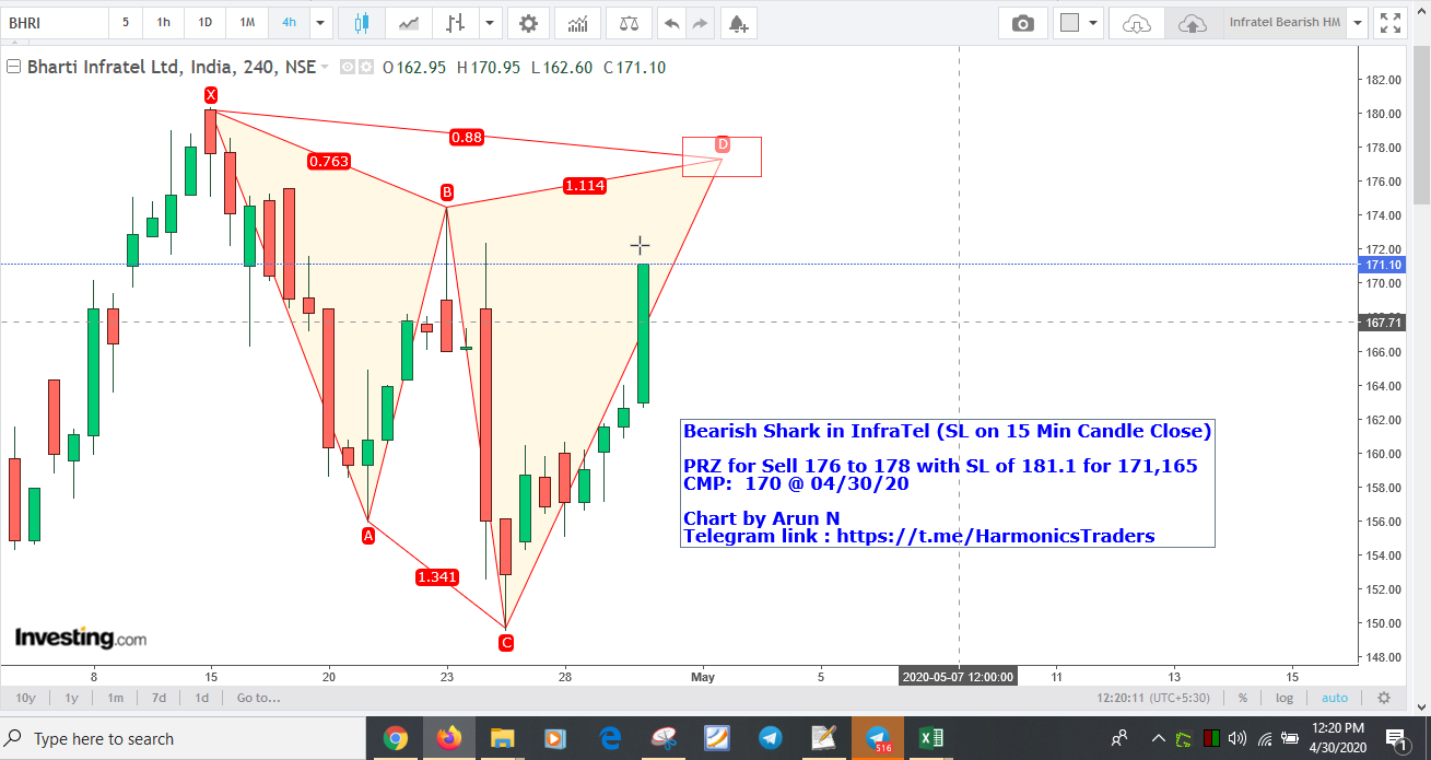 InfraTel - Infratel - Bearish Shark