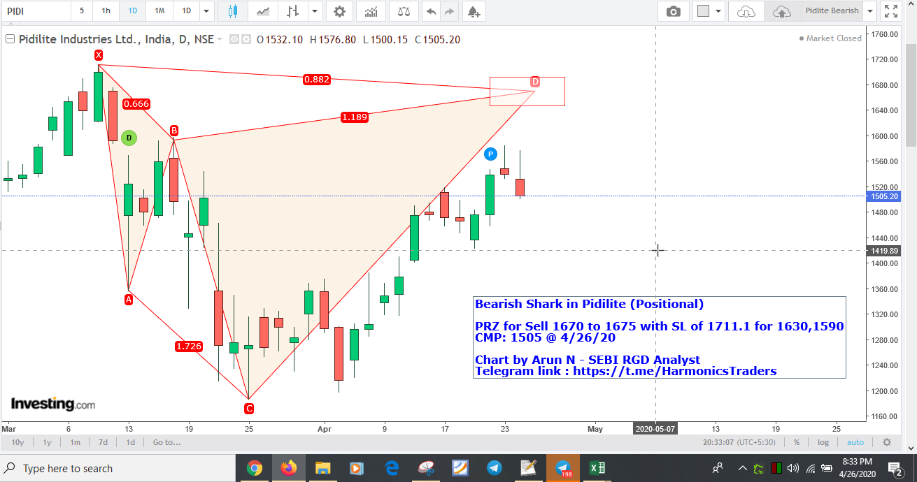 Pidilite - Pidilite - Bearish Shark