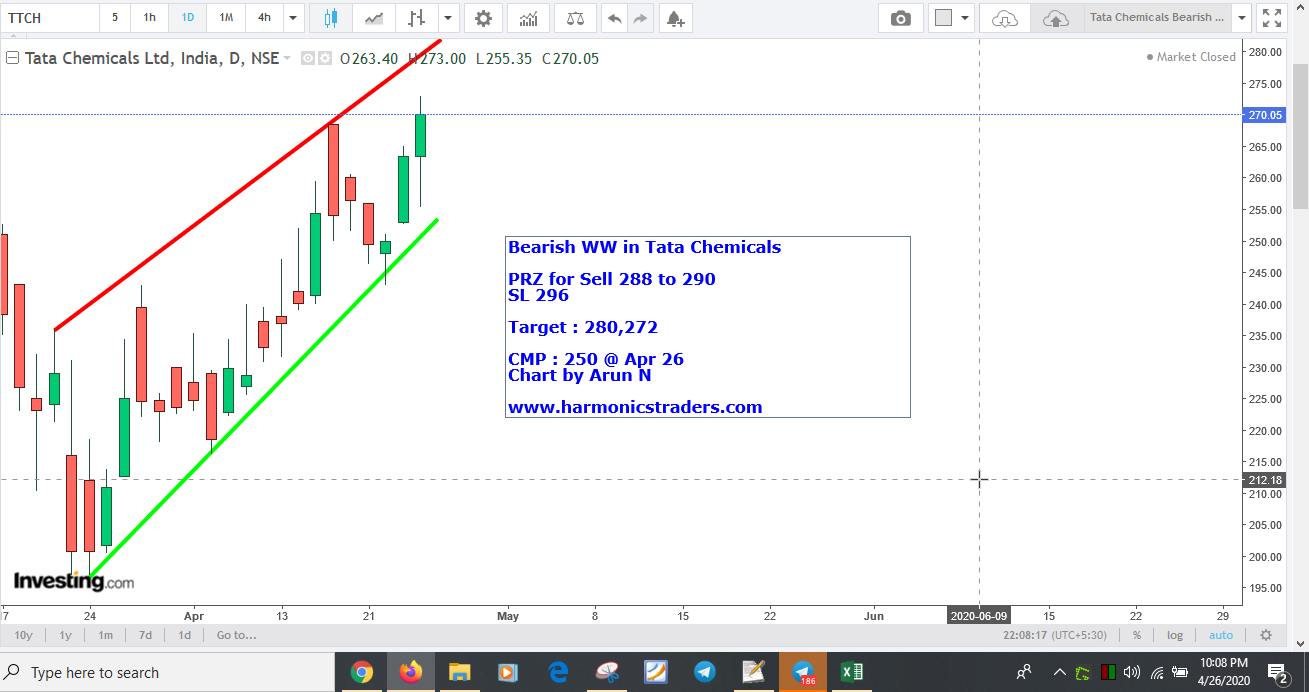 TataChemicalsBearishWW - Tata Chemicals - Bearish WW