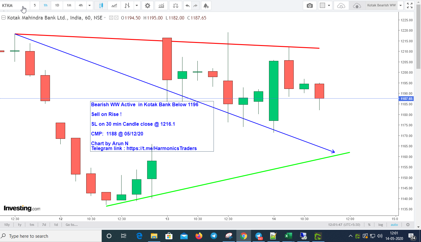 KotakBank1186Sell - Kotak Bank - Bearish WW