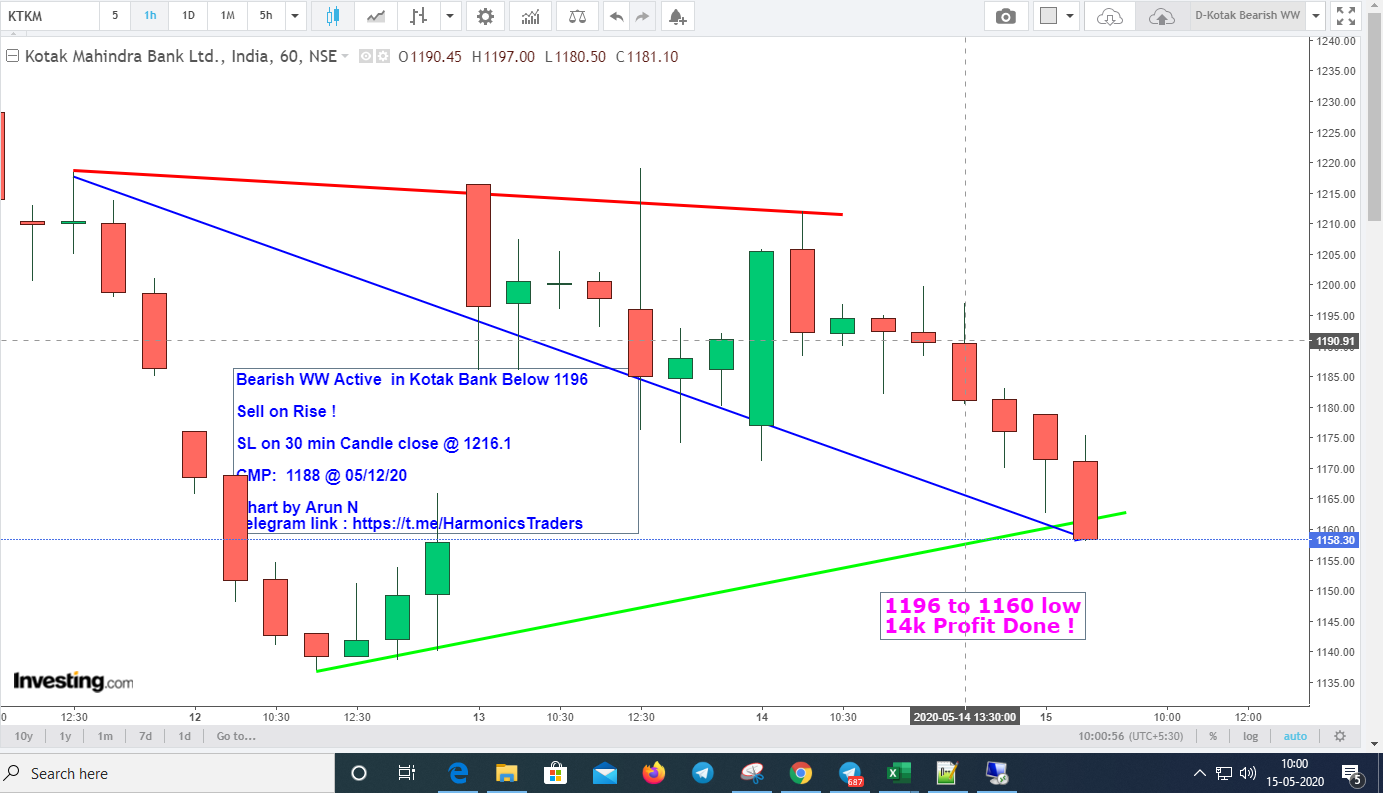 KotakT1 - Kotak Bank - Bearish WW