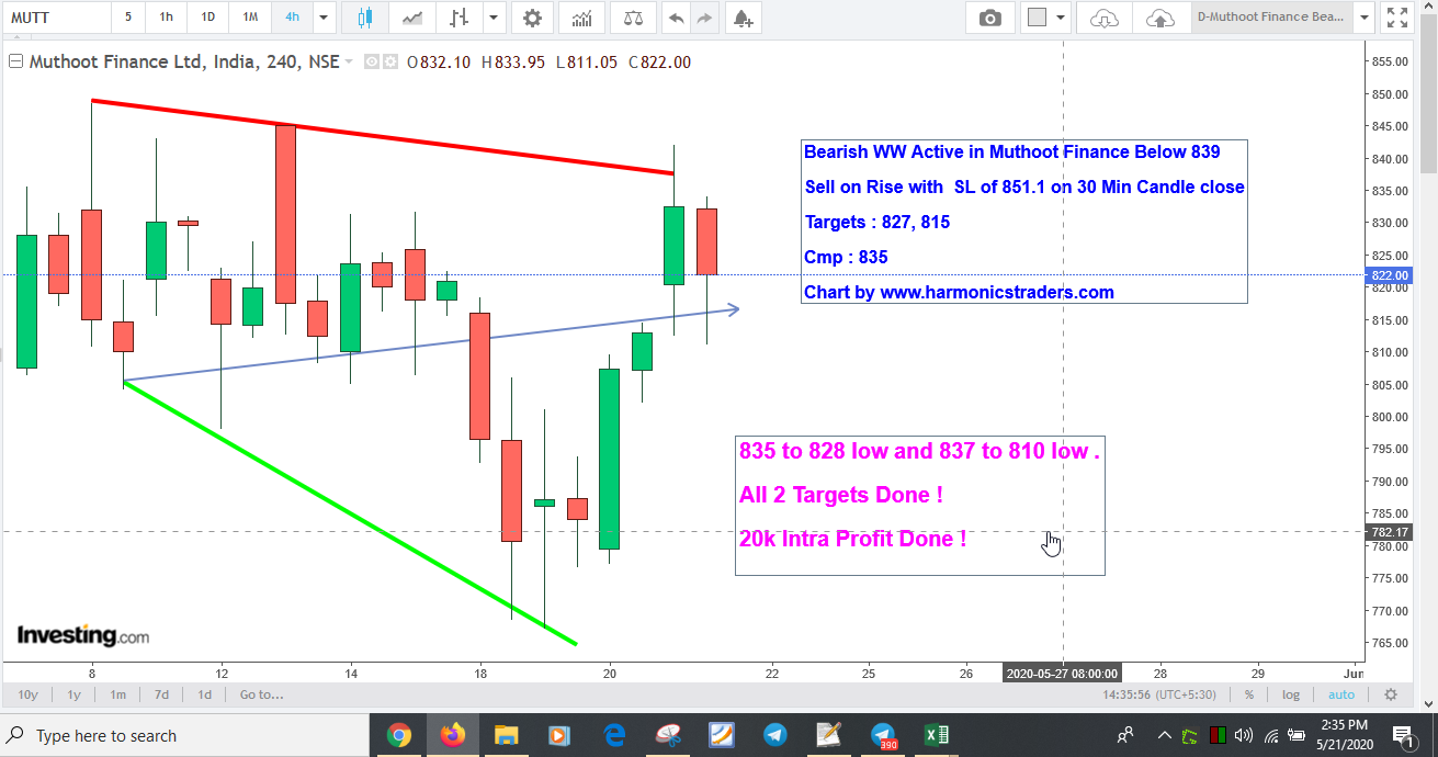 MuthootT1810 - Muthoot Finance -Bearish WW