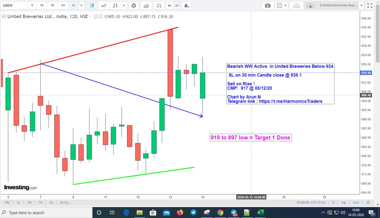 UnitedBreT1 - United Breweries - Bearish WW