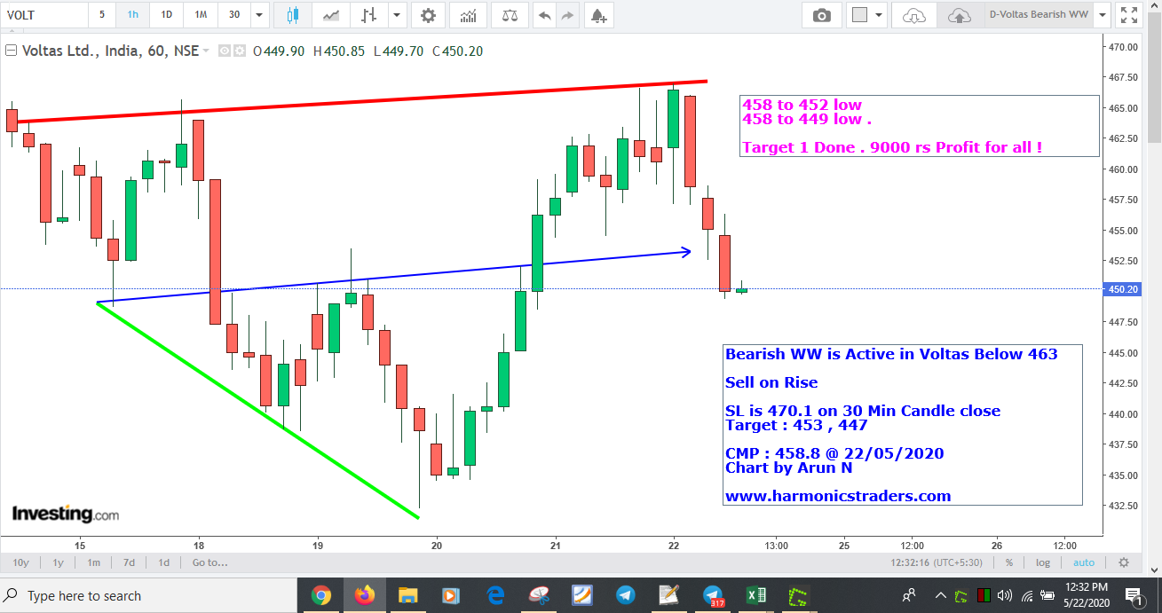 VoltasT1Done - Bearish WW in Voltas