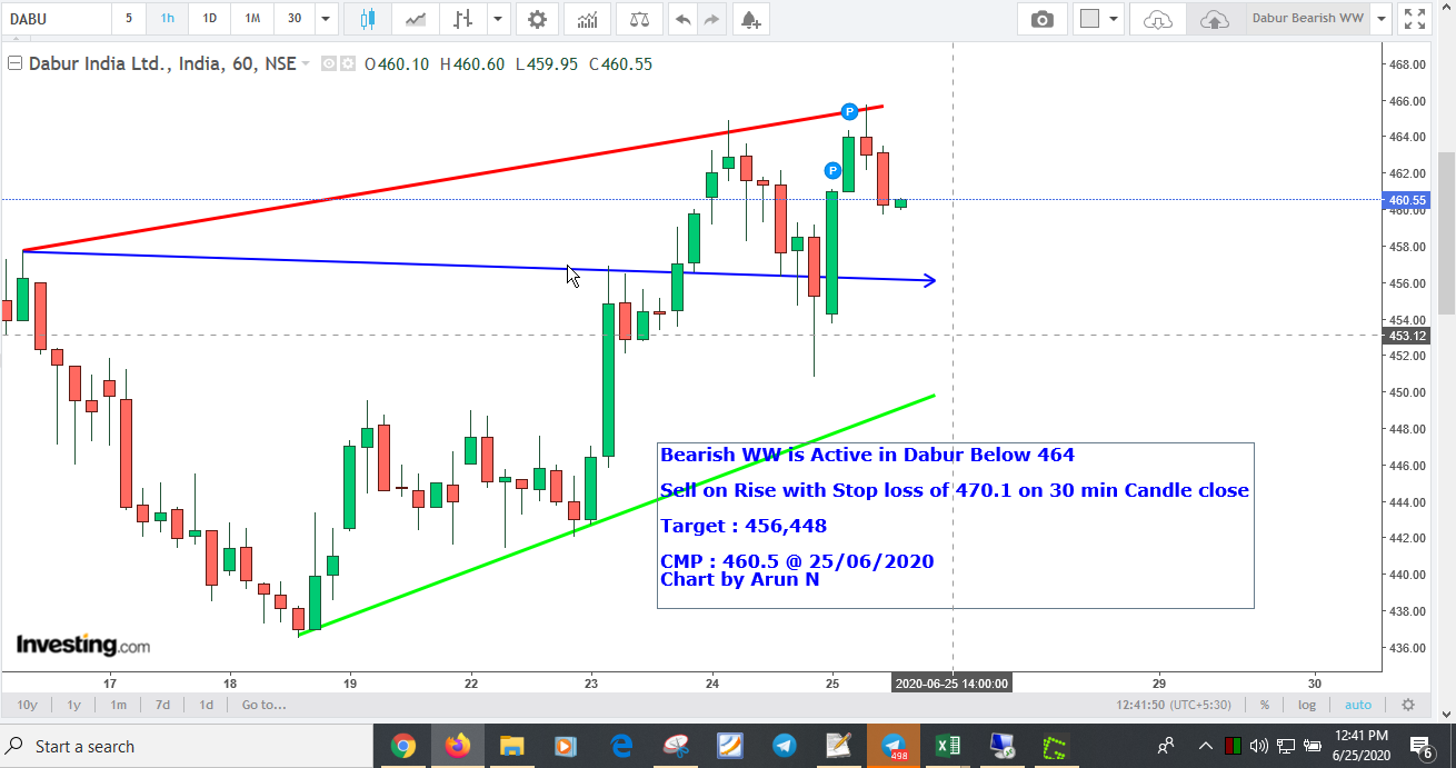 DaburBearishWW - Bearish WW in Dabur