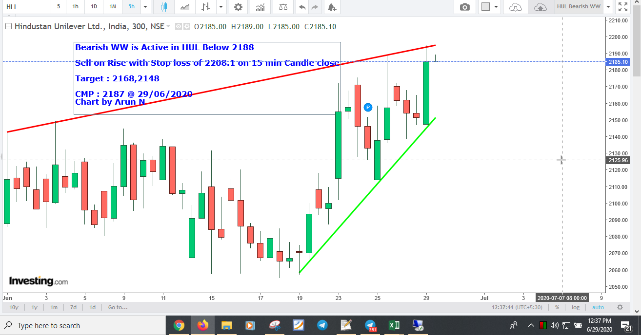 HULBearishWW2088 - Bearish WW is Active in HUL