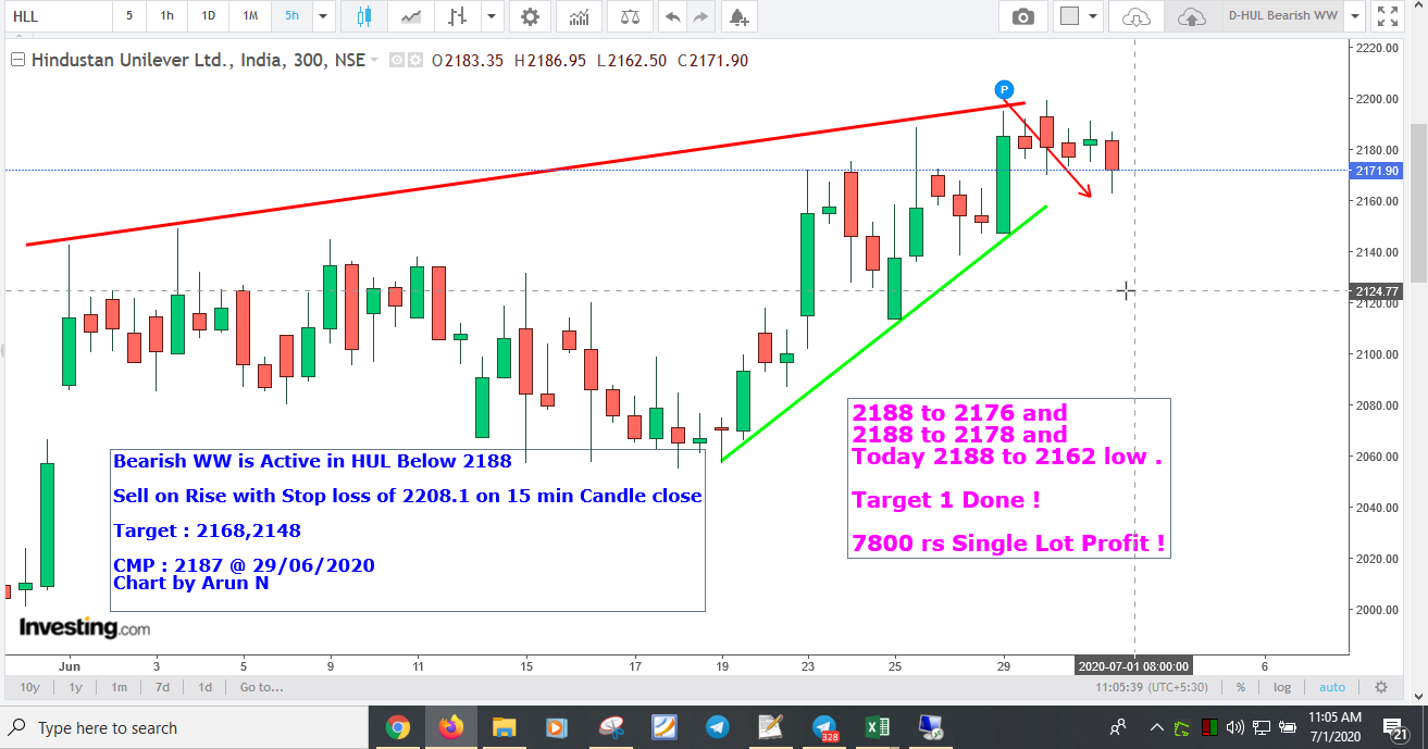 HULT1Done - Bearish WW is Active in HUL