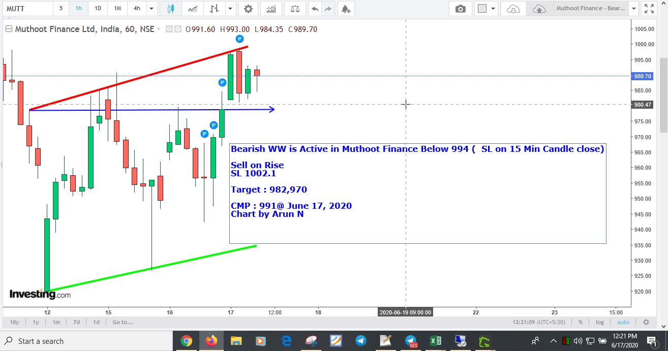 MuthootFinance990WW - Muthoot Finance - Bearish WW