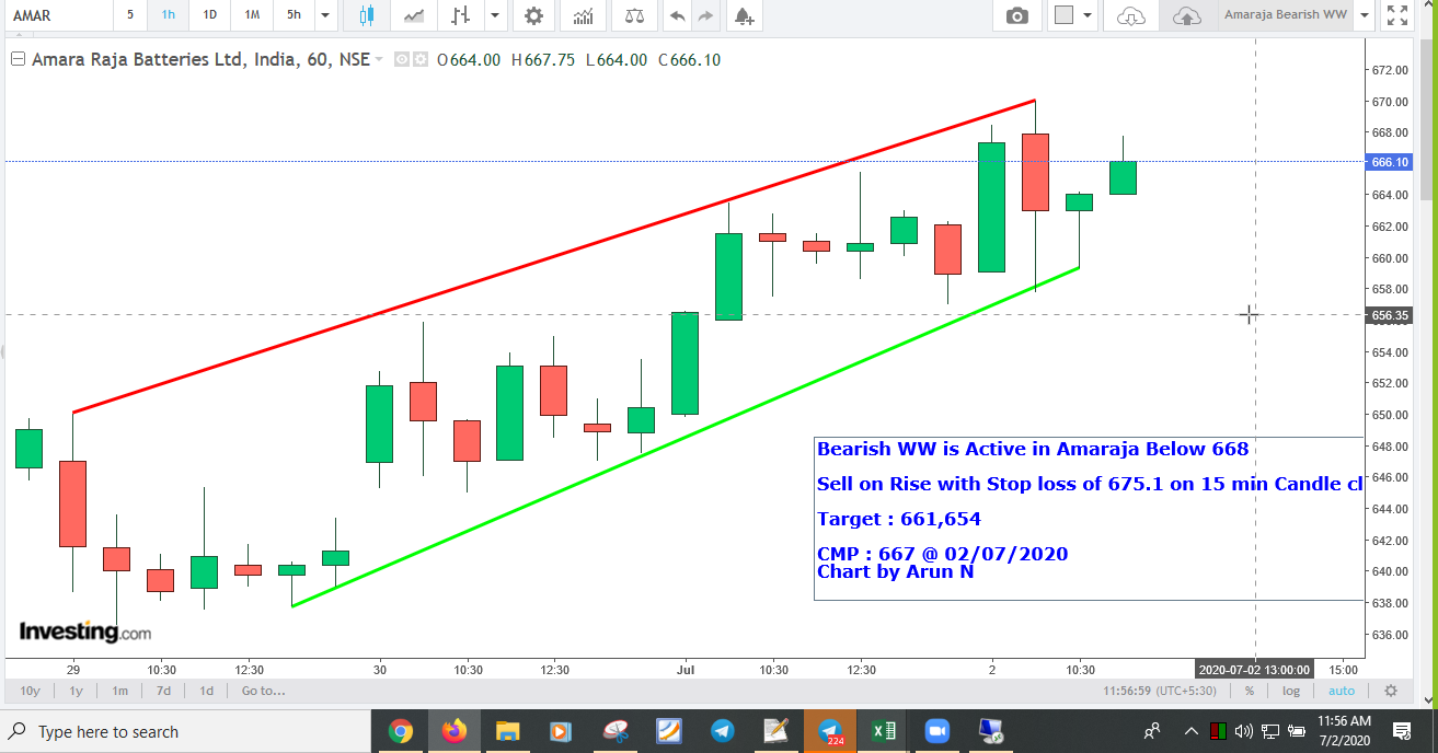 AmarajaBearishWW - Bearish WW is Active in Amaraja