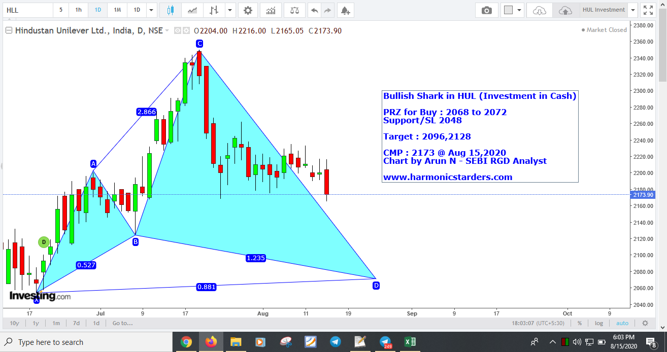 HULInvestment - Hindustan Unilever - Investment on the way