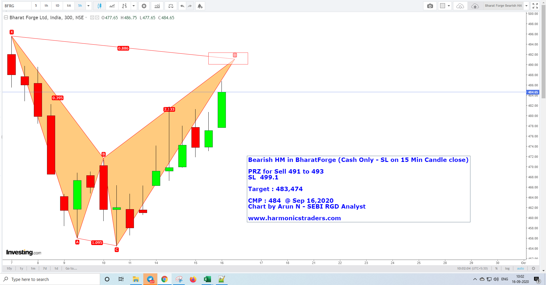 BforgeBearishHM493 - Bharat Forge Bearish Shark