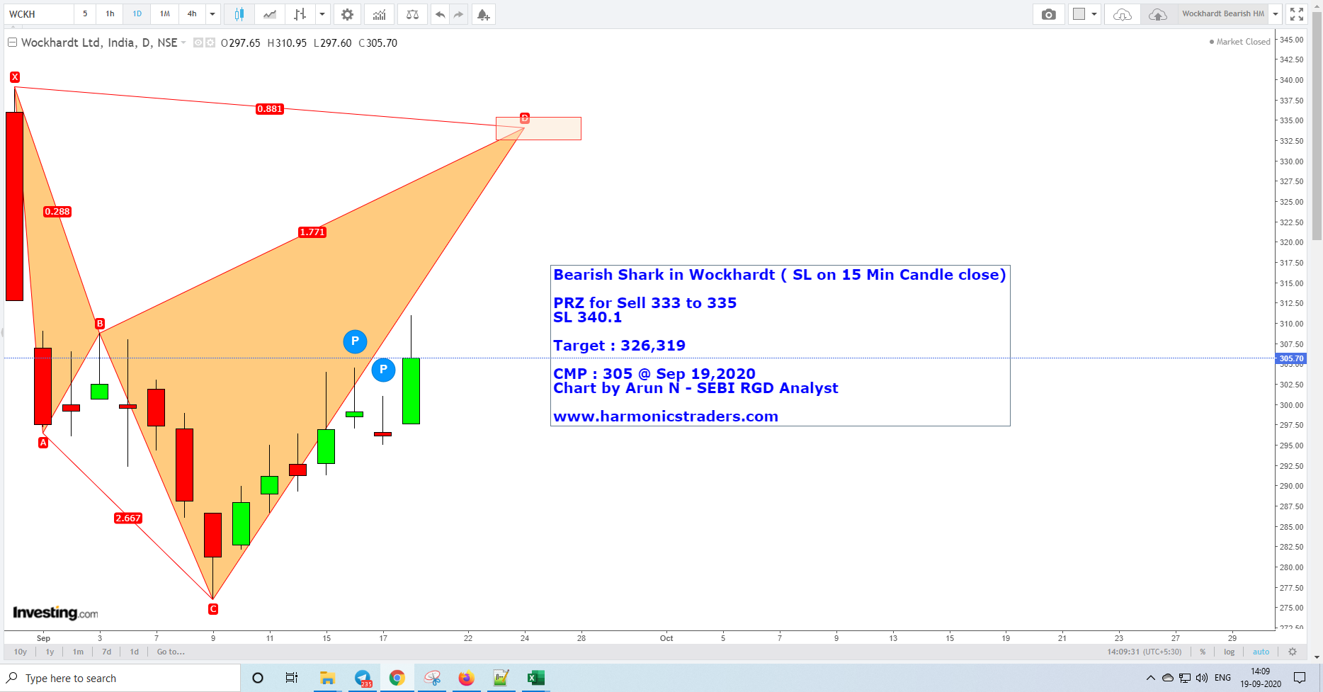 WockDhartBearishHM333 - Wockhardt - Bearish Shark