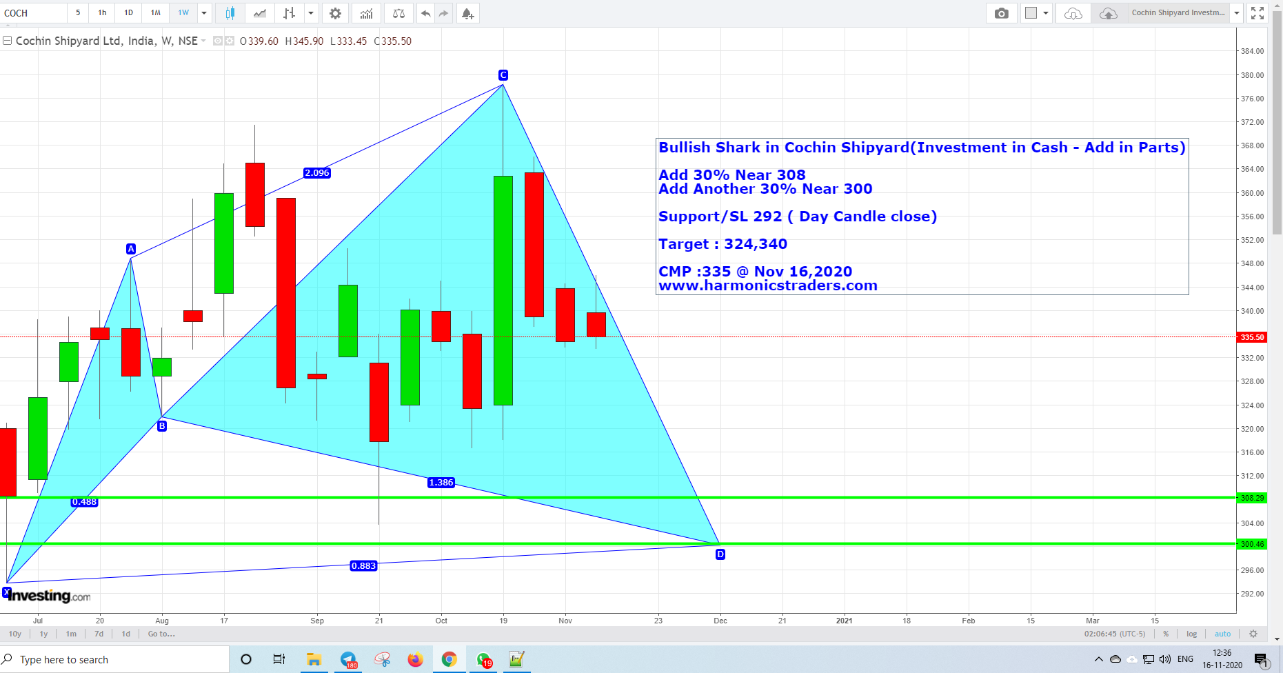 CochinShipyardInvestment - Cochin Shipyard - Investment -Harmonics