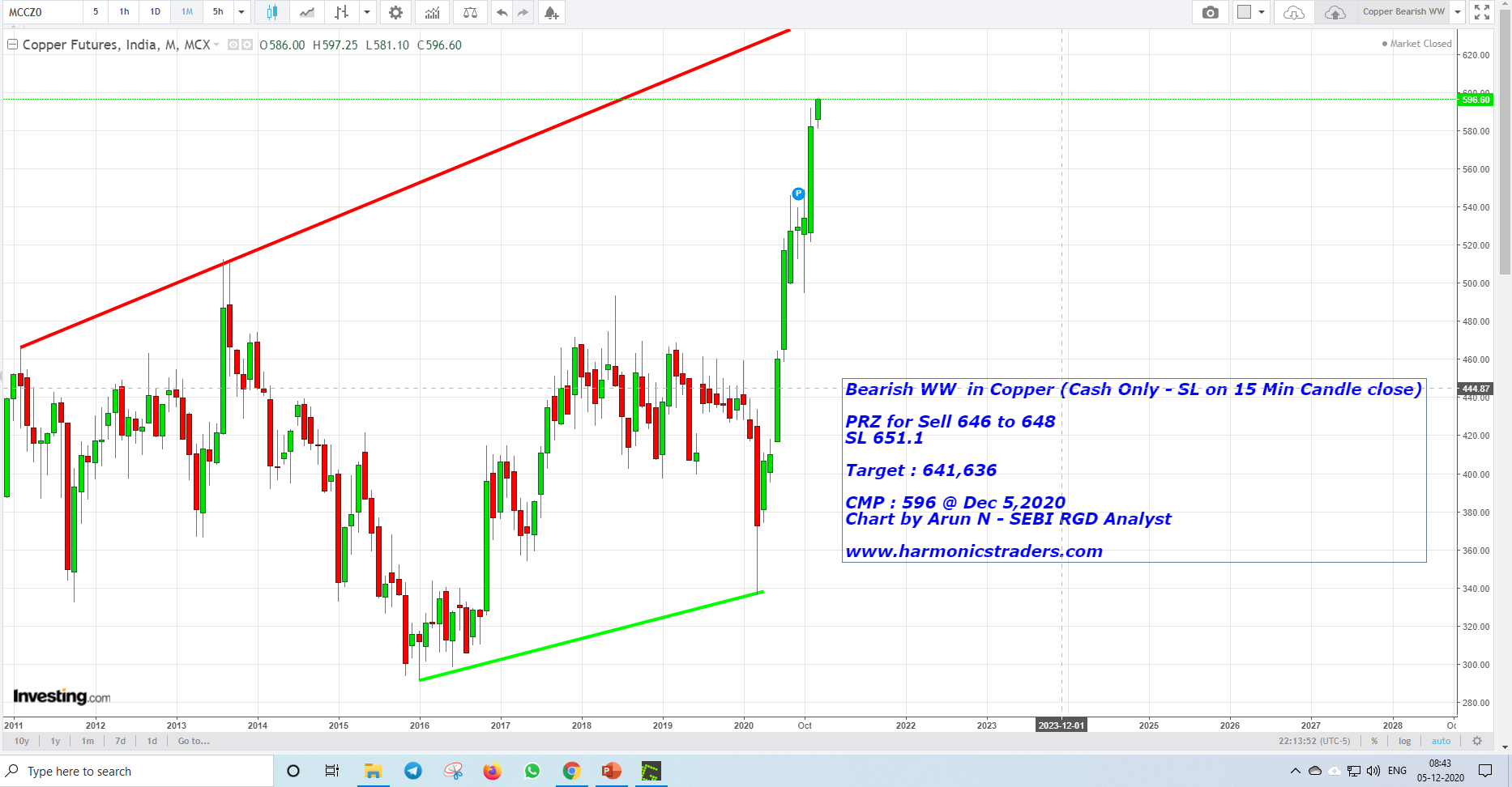 CopperSell - Copper Bearish WW