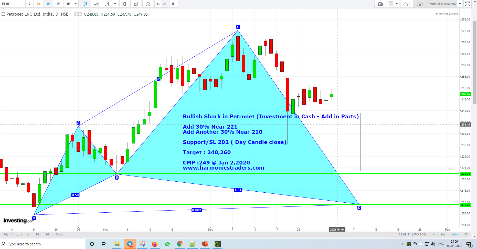 PetronetJan2 - Petronet - Investment Harmonics