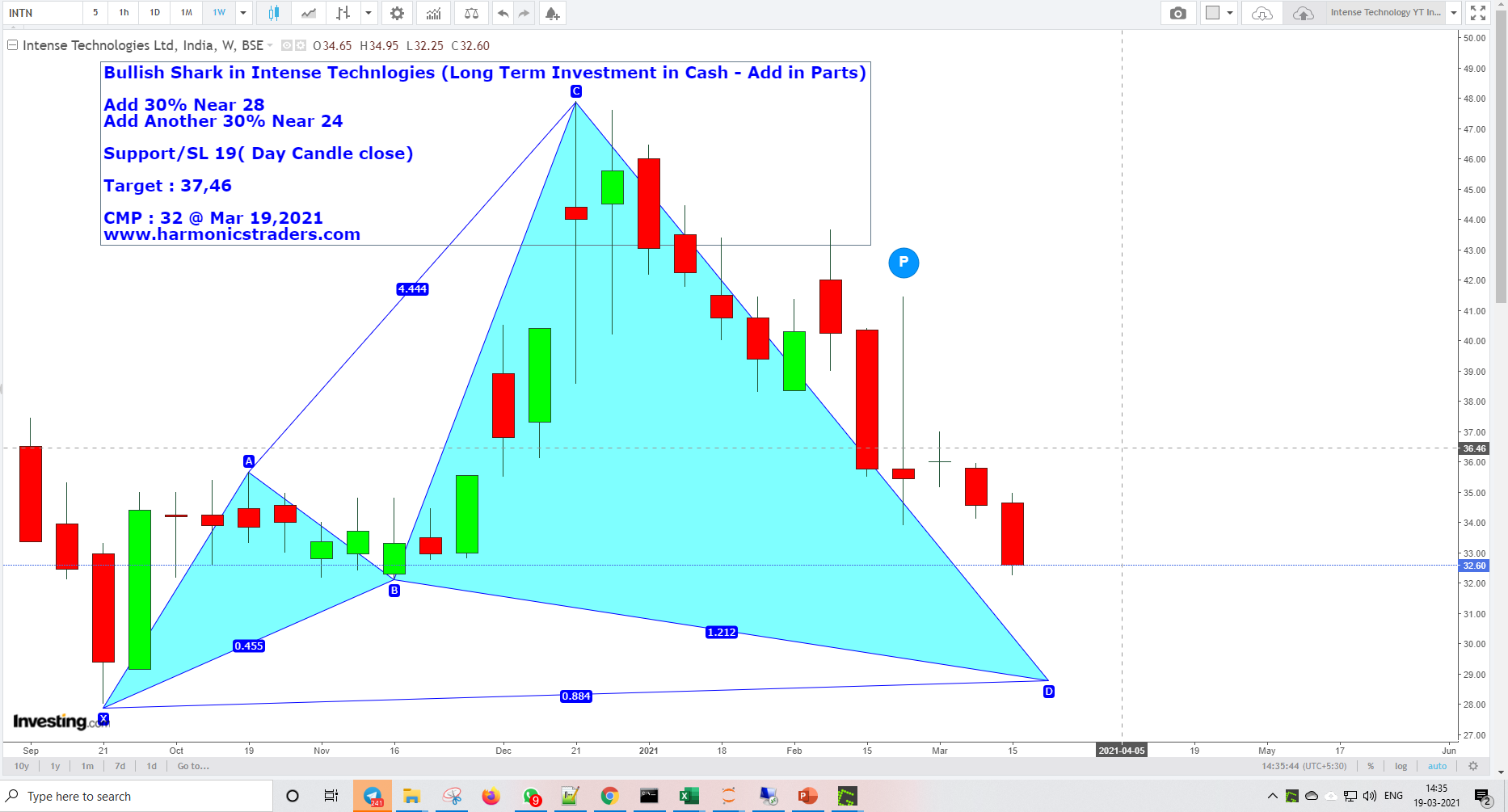 Intense YT Mar19 - Intense Technlogies - Bullish Harmonics