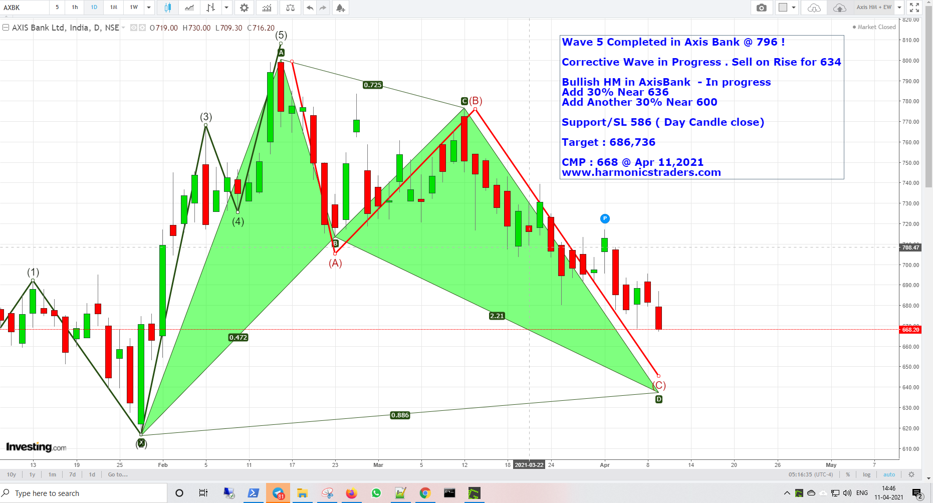 Axis EW HM - Axis Bank - Harmonics + Elliot Wave