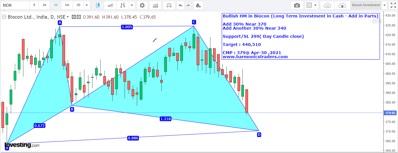 Biocon - BIOCON -Investment