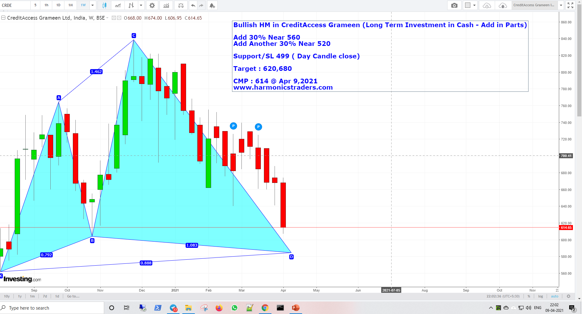 CreditAccess YT Apr9 - Credit Access Grameen - Harmonics Investment