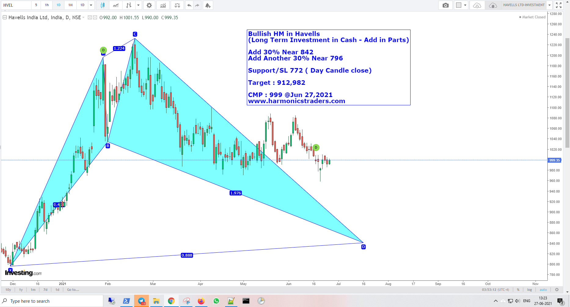 Havells842 - Havells Harmonics Investment