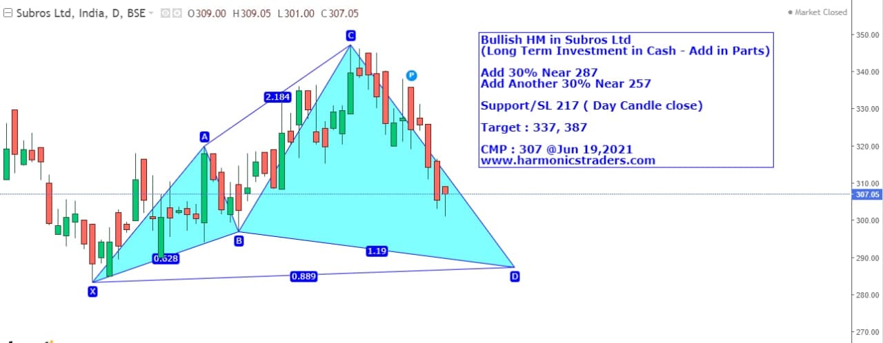 Subros - Subros - Harmonics Investment