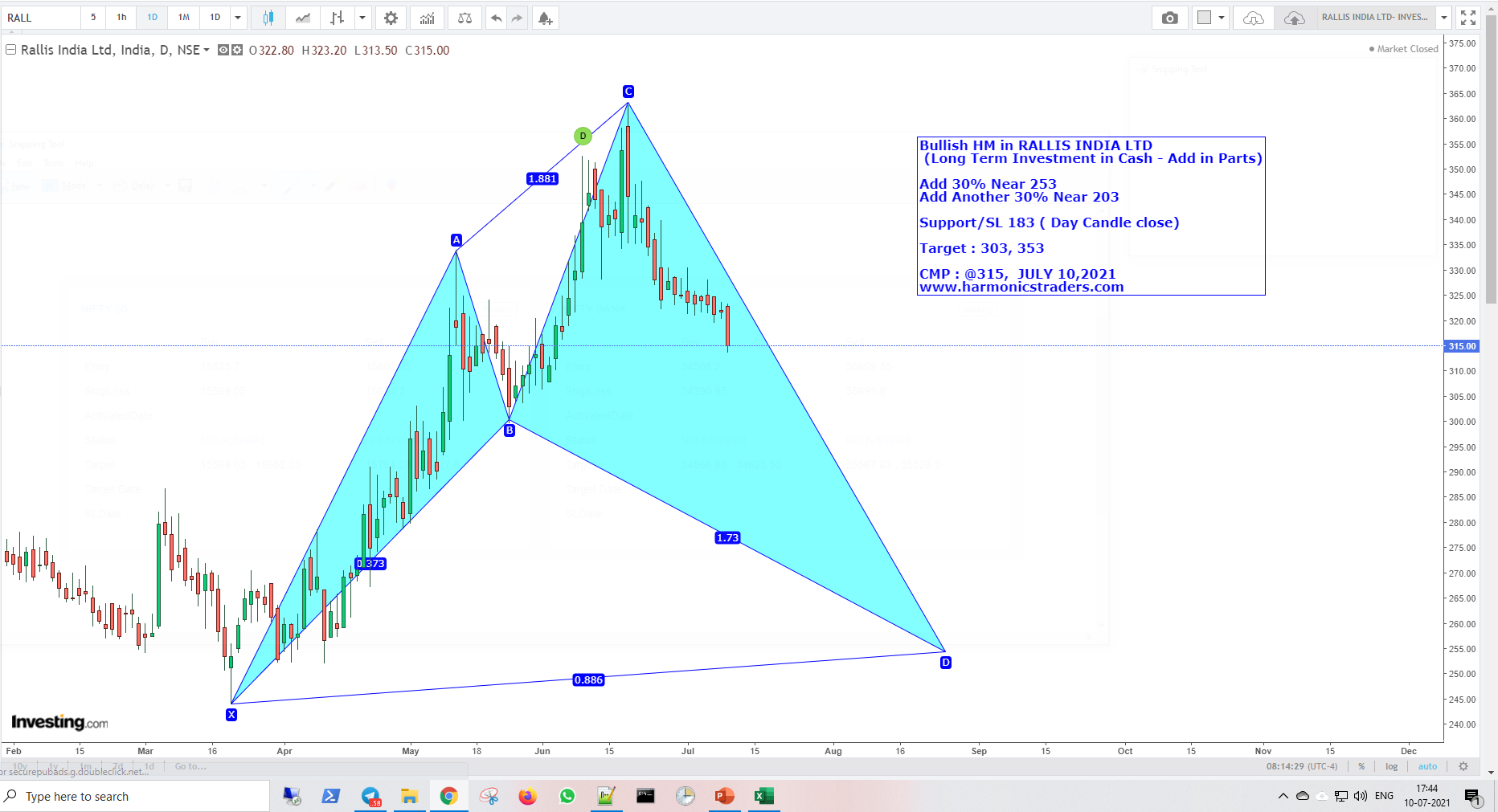 Rallis - Rallis Investment