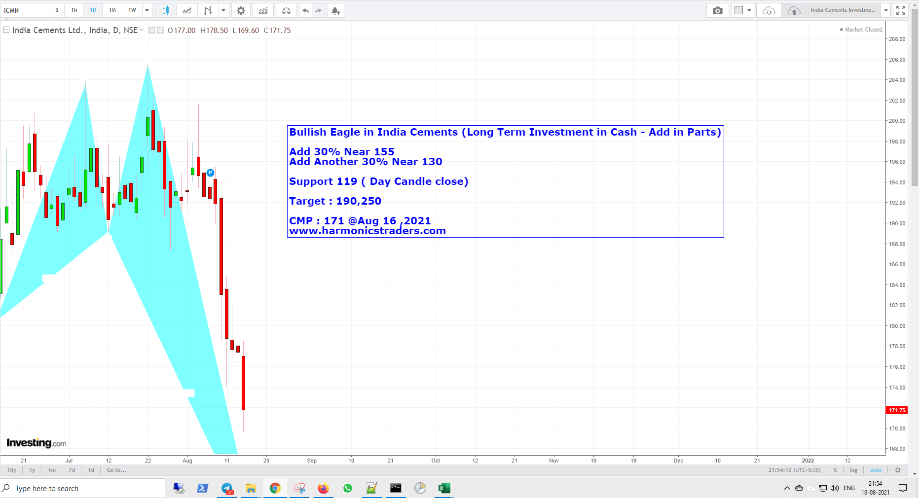 IndiaCements Eagle - India Cements - Bullish Eagle - Investment