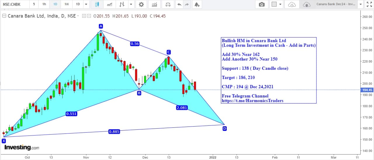 Canara Dec 24 - CANARA BANK LTD INVESTMENT