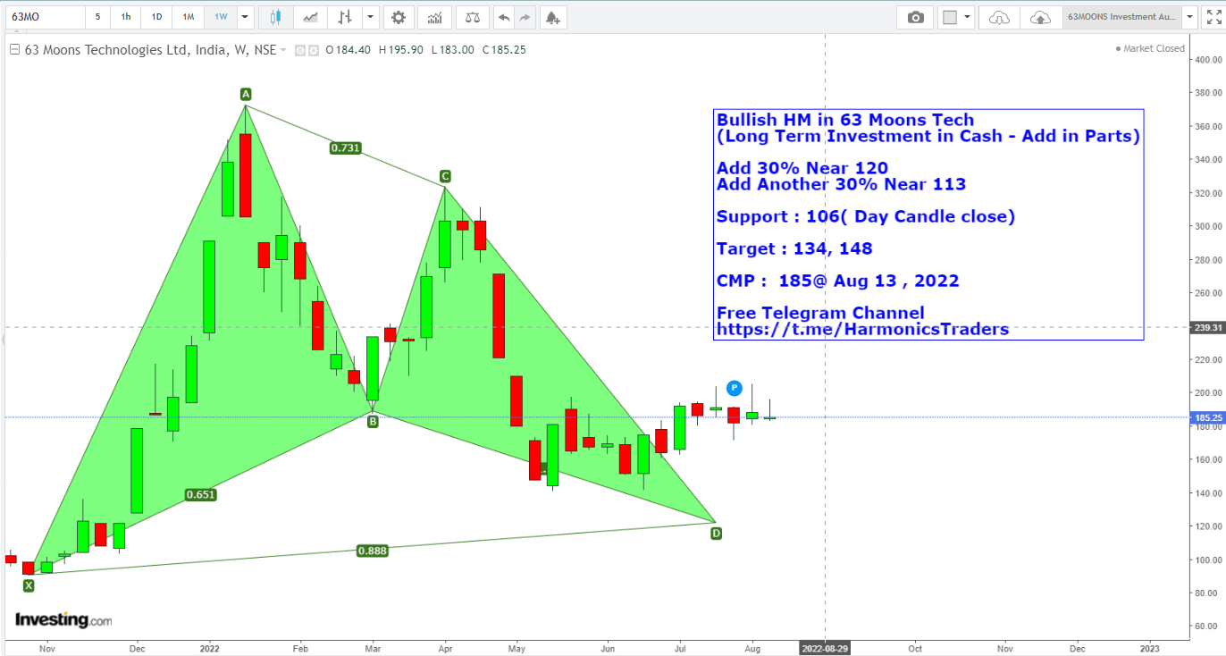 63 Moon INV - 63 Moon Tech Harmonics Investment