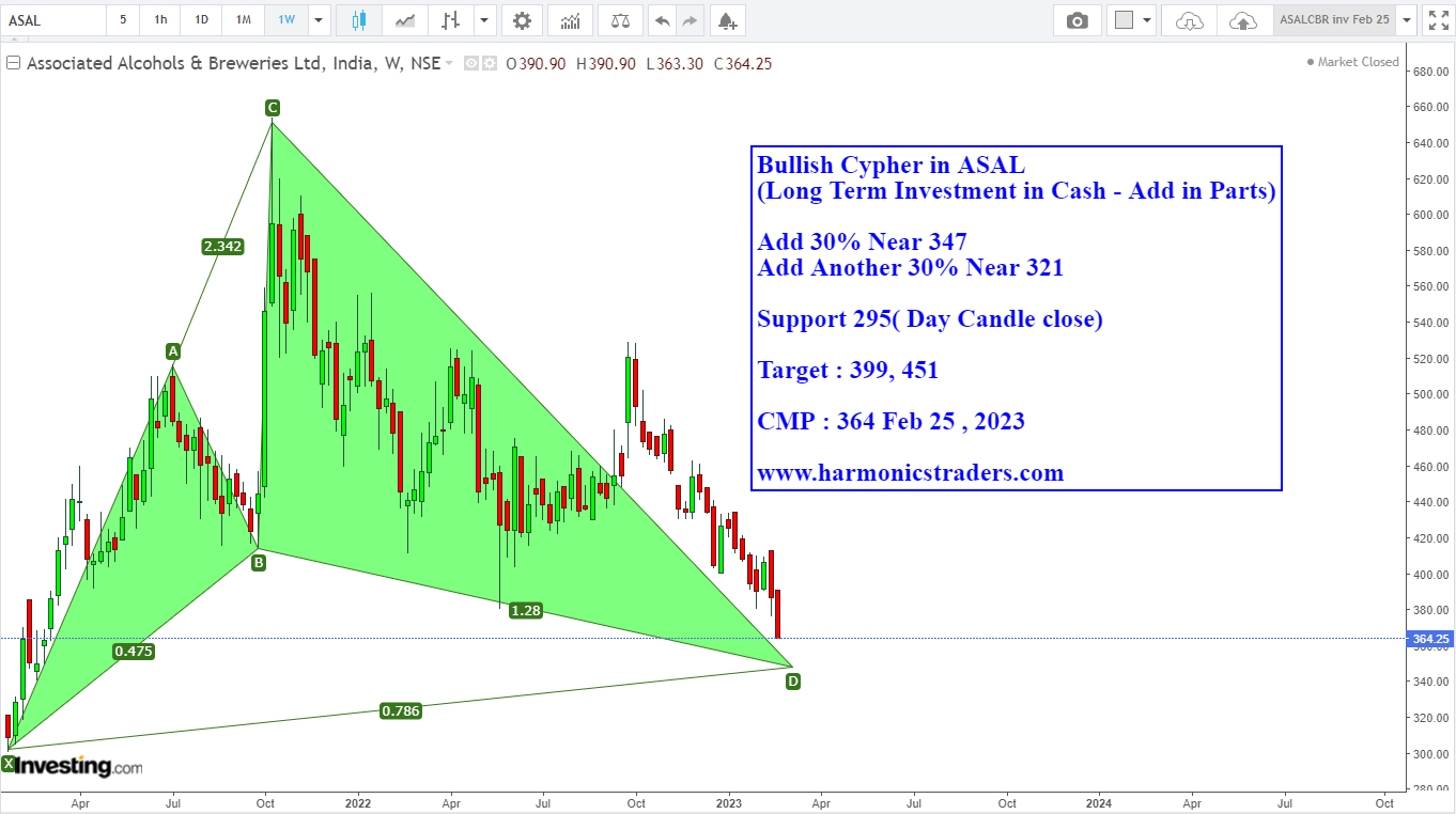 ASAL INV - Associated Alcohols and Breweries Ltd