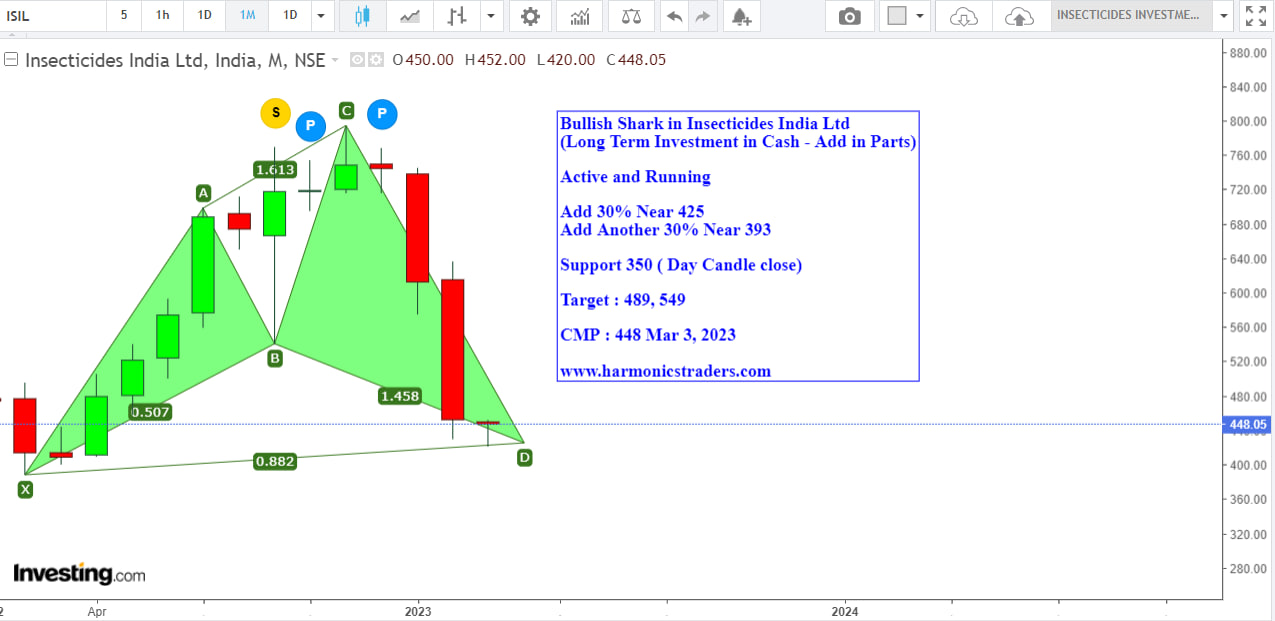 INSECTICIDE - INSECTICIDES INDIA LTD INVESTMENT