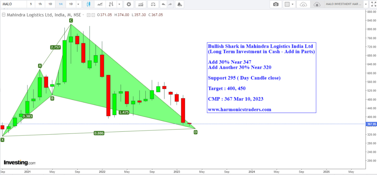 malo - MAHINDRA LOGISTICS INDIA LTD INVESTMENT